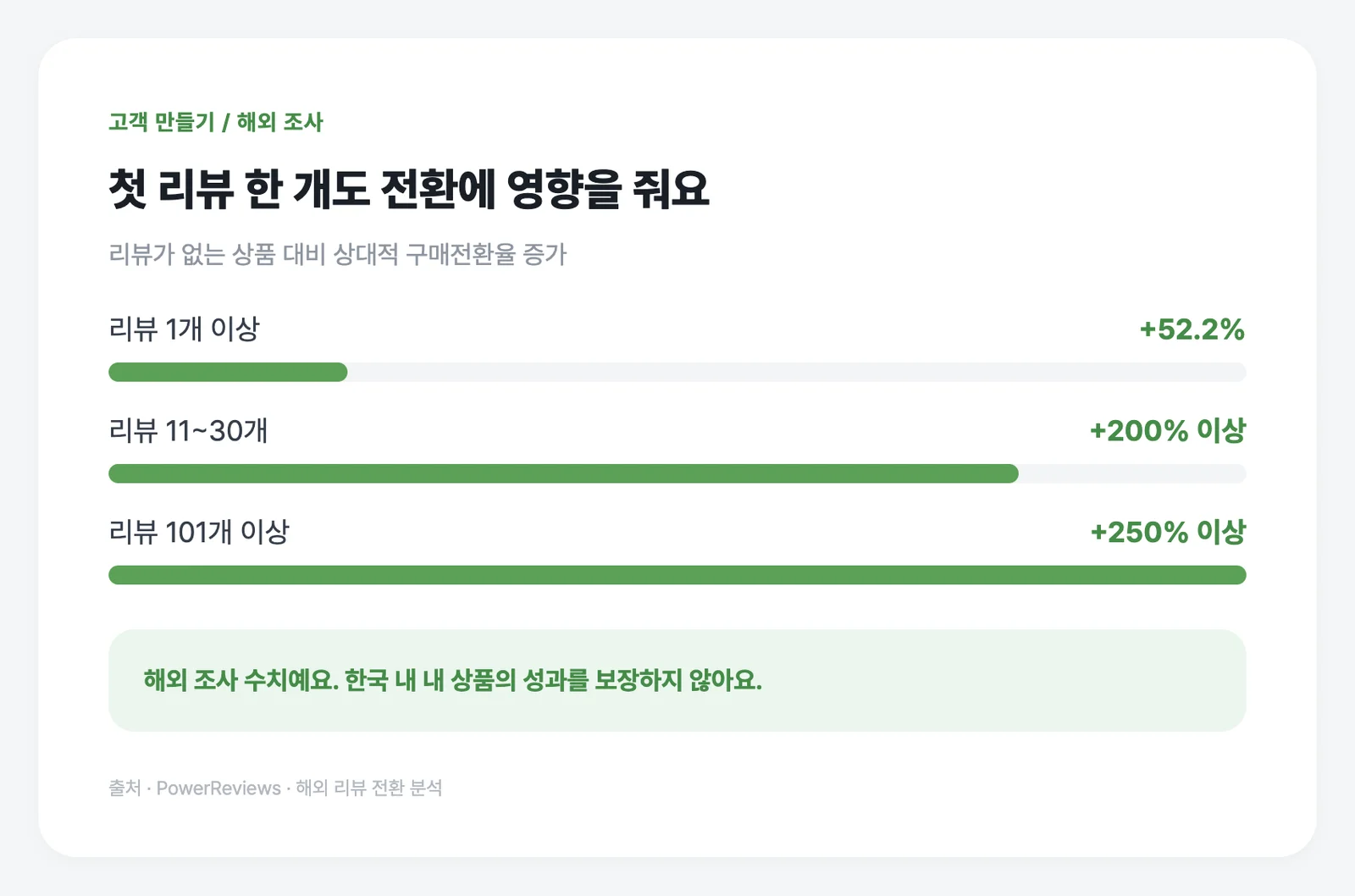 해외 PowerReviews 분석의 상대 증가 수치이며 국내 성과 보장은 아니에요.