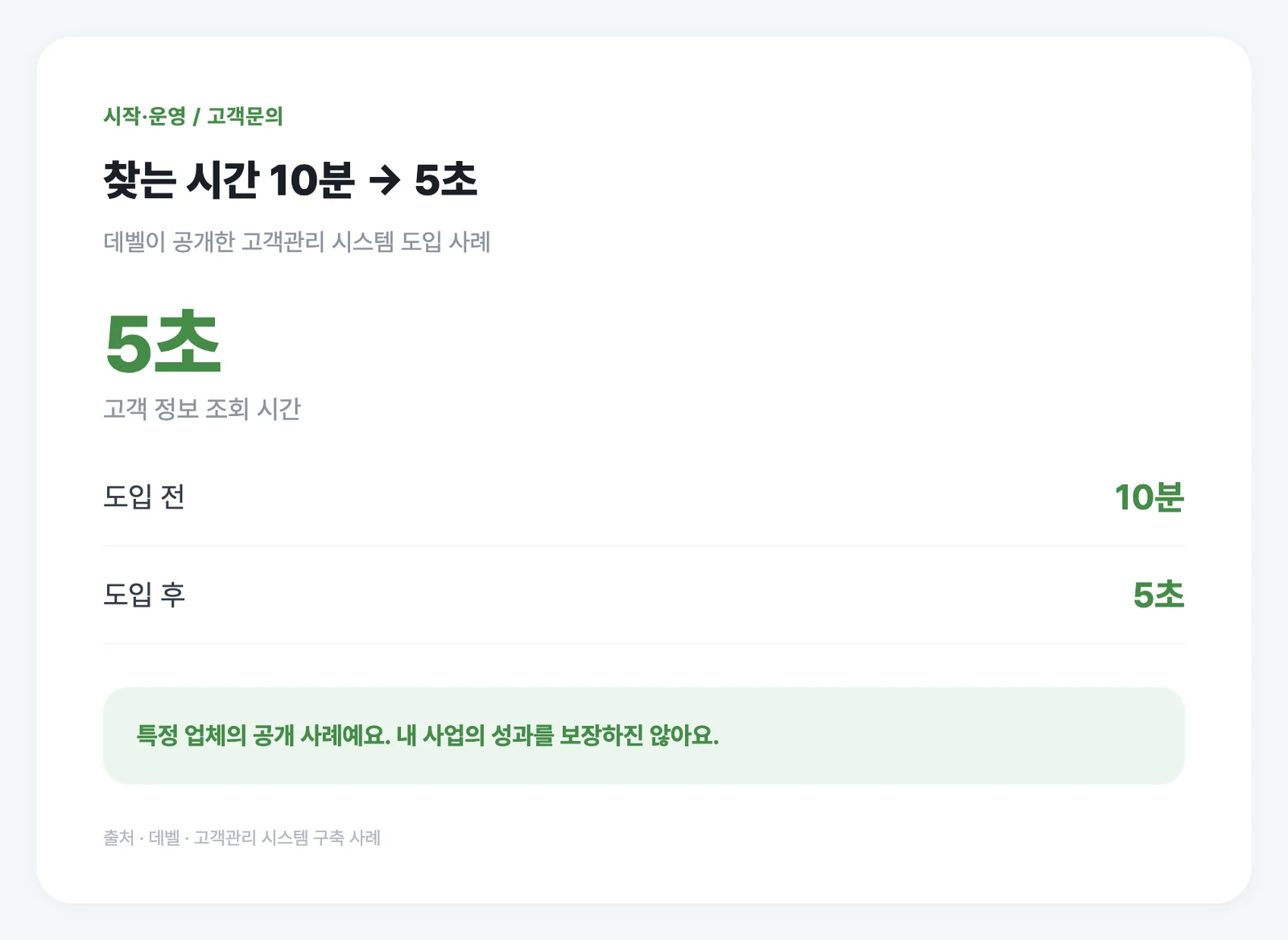 고객 조회 10분에서 5초는 데벨이 공개한 자체 사례입니다.