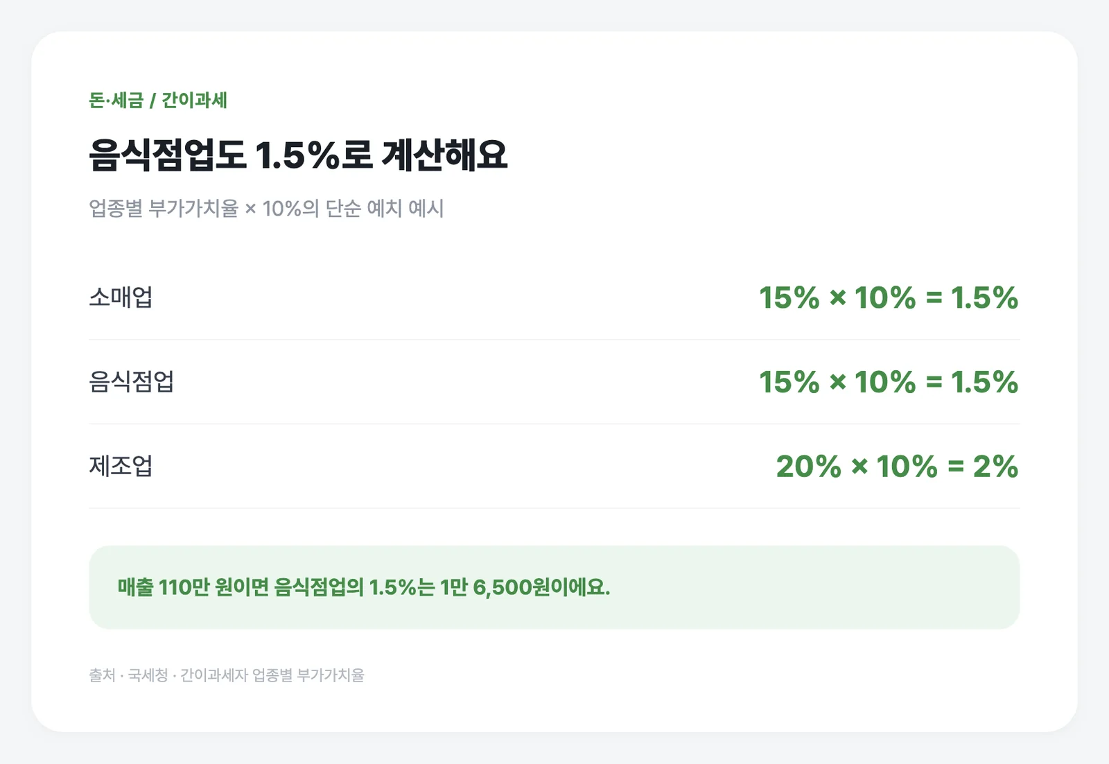간이과세 음식점업의 예치 예시는 4%가 아닌 1.5%로 정정했어요.
