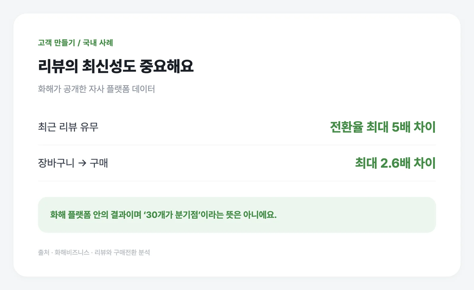 화해 자체 플랫폼 데이터에서 최근 리뷰의 차이를 살펴봤어요.