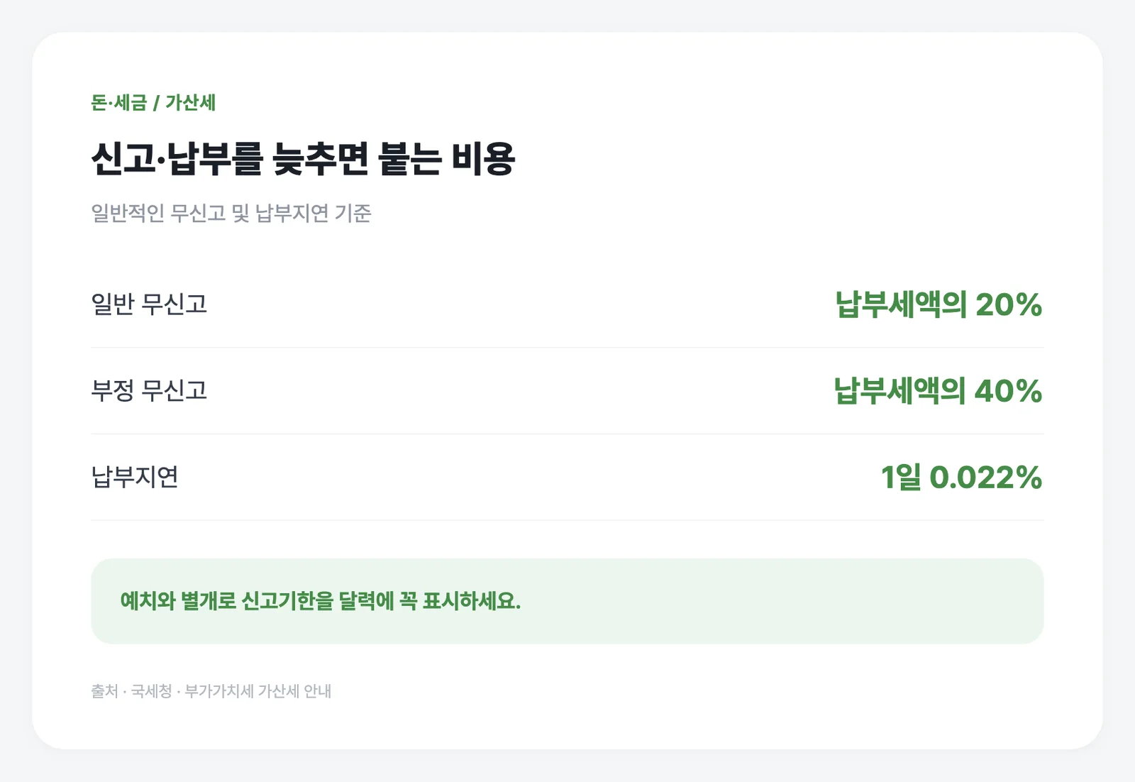 무신고와 납부지연 가산세는 예치와 별개로 신고기한을 지켜야 피할 수 있어요.