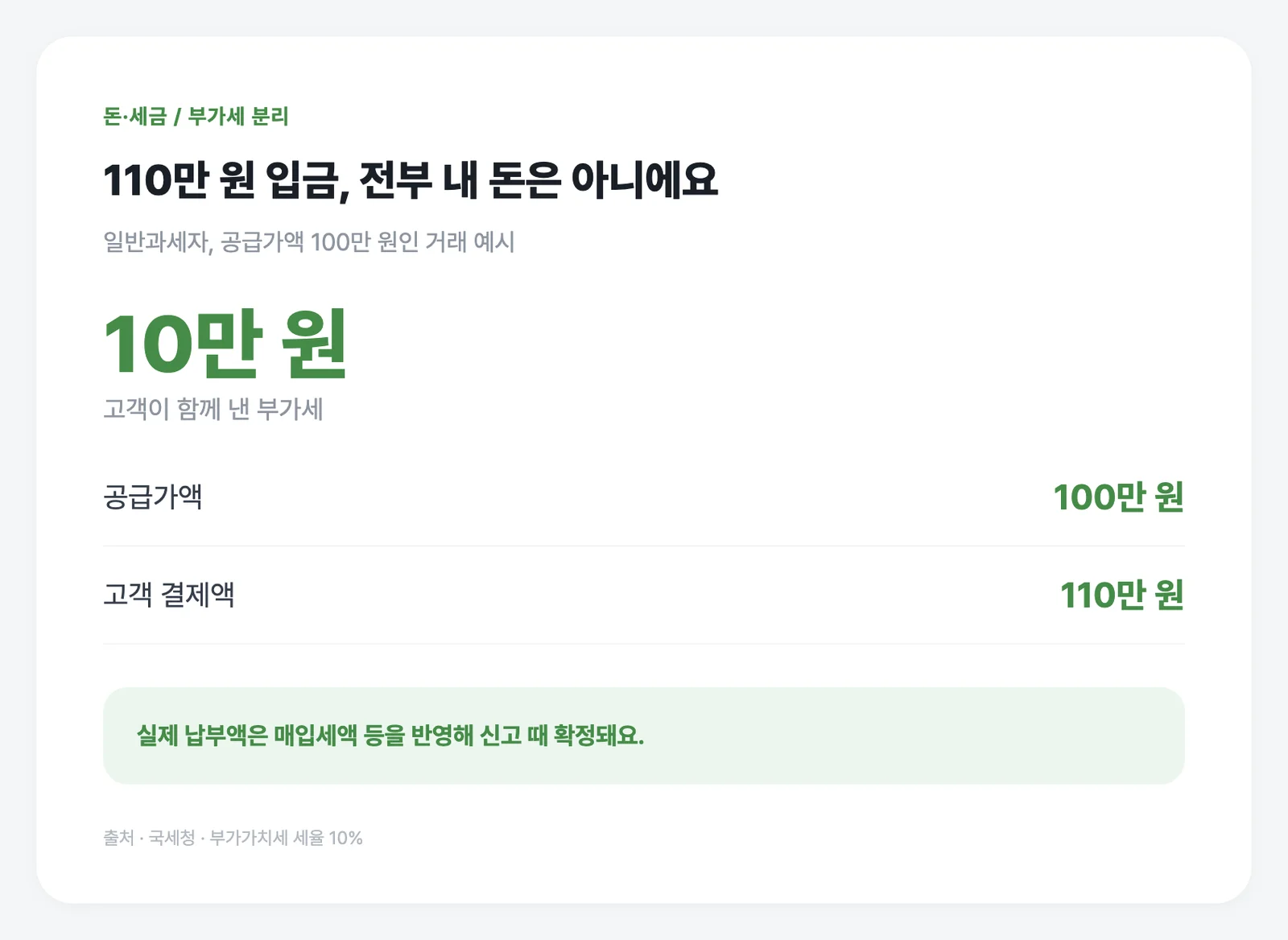 일반과세자의 매출 110만 원 예시예요. 실제 납부액은 신고 때 확정됩니다.