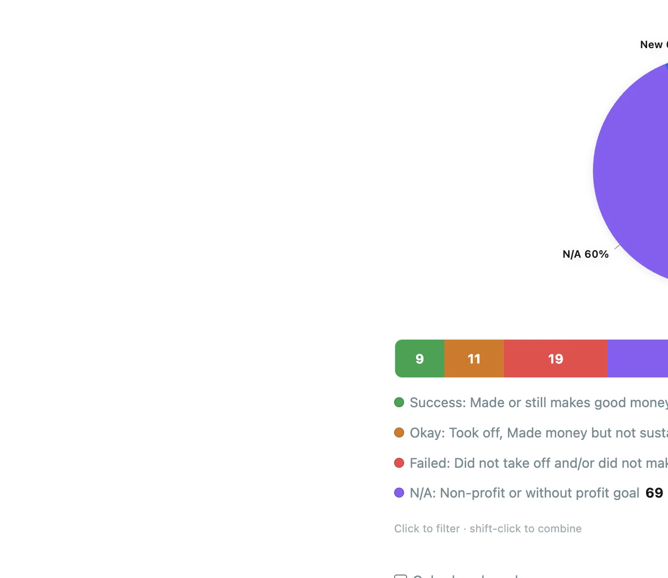 levels.io 프로젝트 페이지 실제 통계. 지금까지 만든 115개 중 성공 9개(8%), 실패 19개(17%) (출처: levels.io/projects, 2026년 9월 캡처)