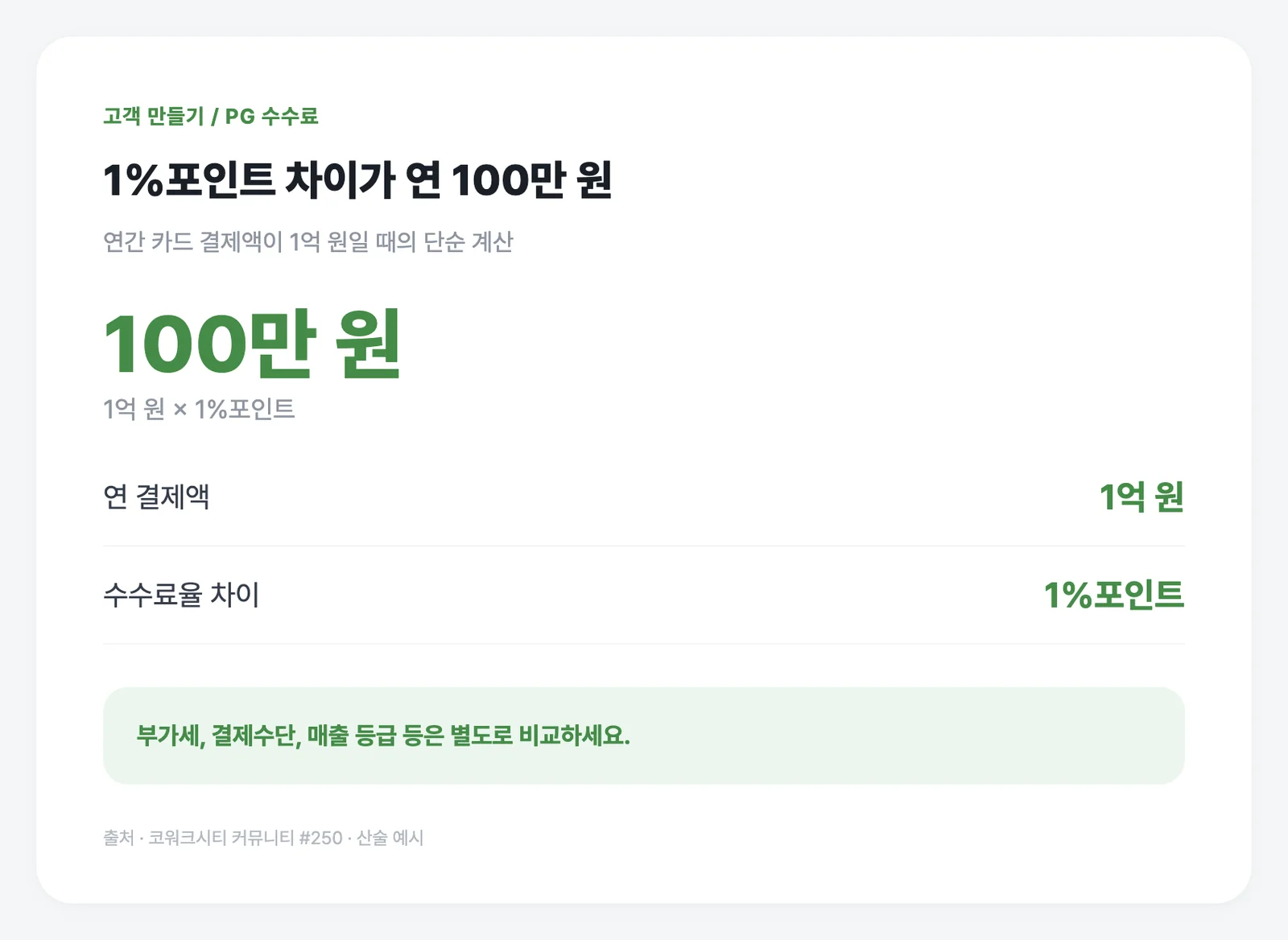 연 결제액 1억 원의 1%포인트는 100만 원이에요.